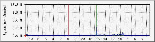 211.22.170.39_2 Traffic Graph